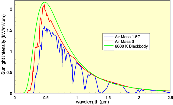 Air-Mass-graph